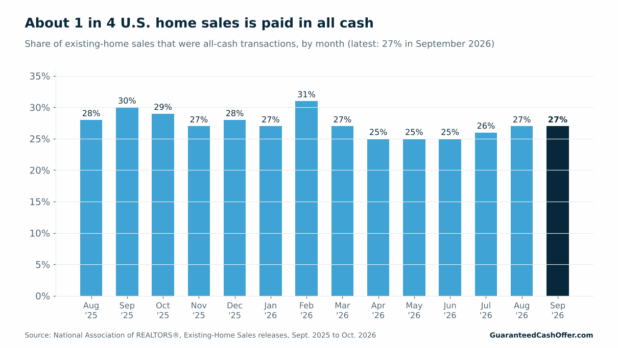Bar chart of the share of U.S. existing-home sales paid in all cash each month from August 2025 to September 2026. The share ranged from 25% to 31%, peaking at 31% in February 2026 and standing at 27% in September 2026.
