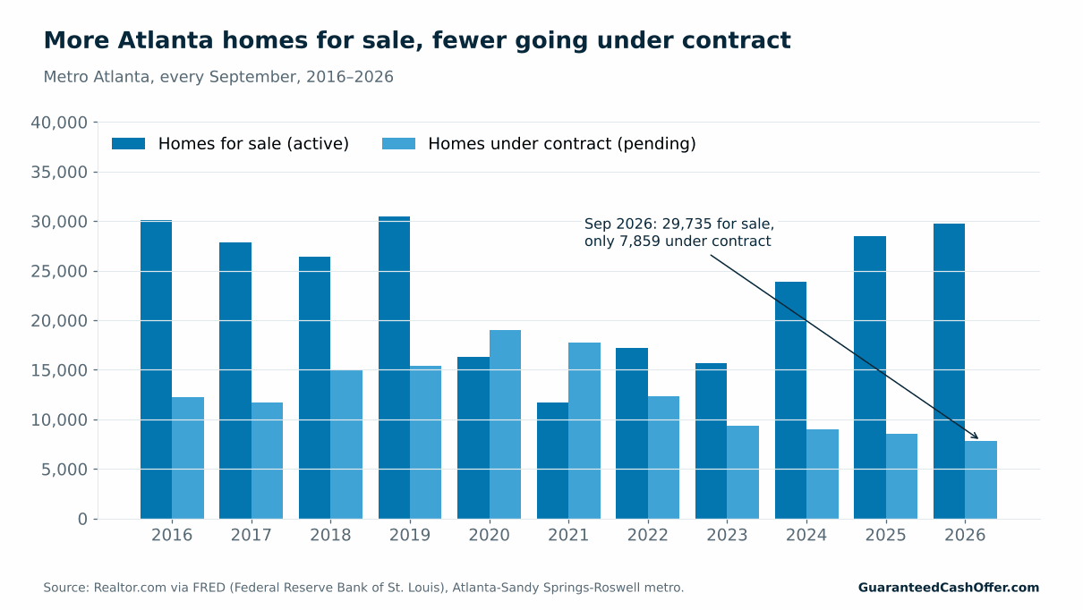 Bar chart: metro Atlanta active listings vs. pending listings each September from 2016 to 2026. In September 2026 there were 29,735 homes for sale and only 7,859 under contract.