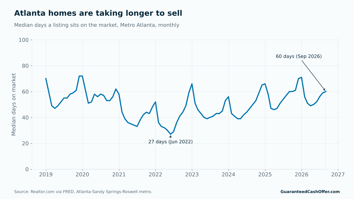 Line chart of median days on market in metro Atlanta from 2019 to 2026, rising from a low of 27 days in June 2022 to 60 days in September 2026.
