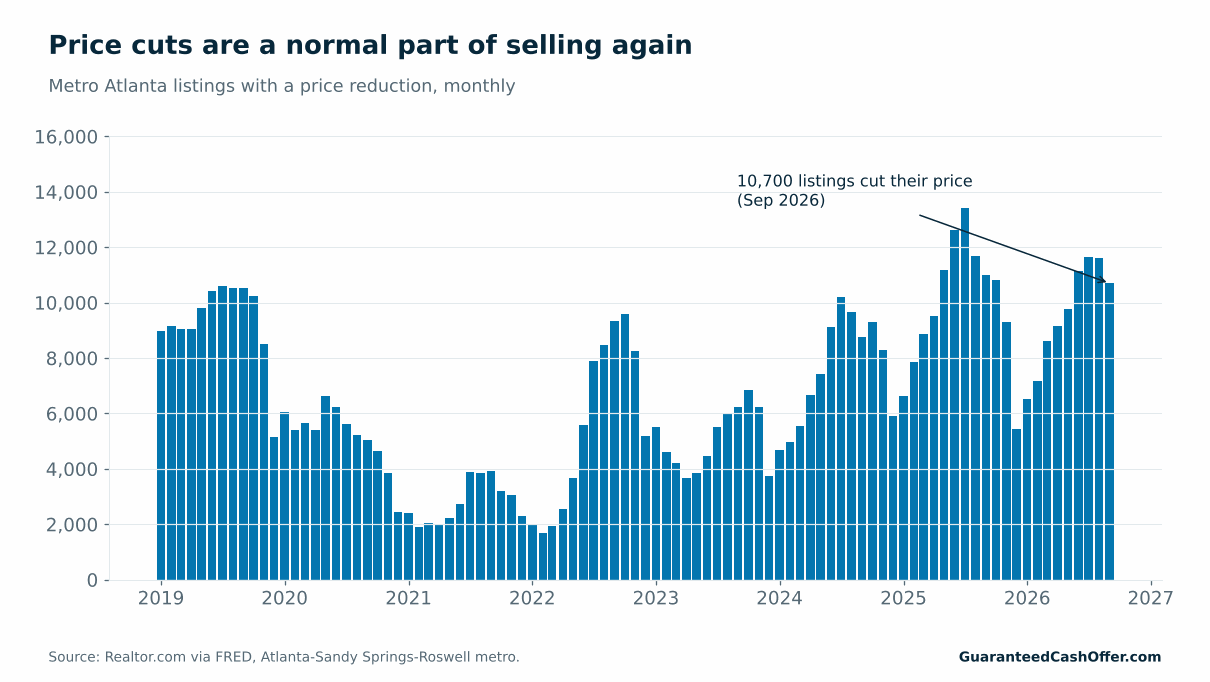 Bar chart of monthly metro Atlanta listings with a price reduction from 2019 to 2026, peaking in mid-2025 and at 10,700 in September 2026.