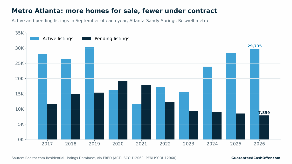 Bar chart of active and pending listings in metro Atlanta each September from 2017 to 2026. In September 2026 there were 29,735 active listings and 7,859 pending listings, the fewest pending of any September shown.