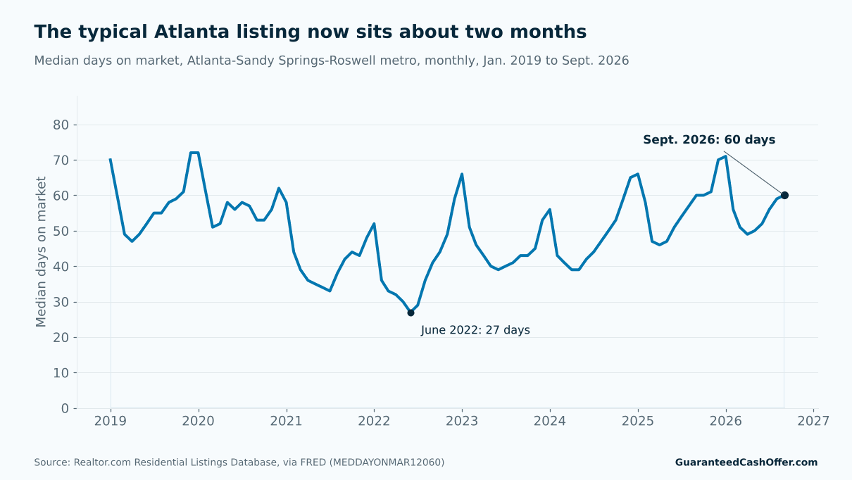 Line chart of median days on market for the Atlanta-Sandy Springs-Roswell metro from January 2019 to September 2026. It fell to a low of 27 days in June 2022, then rose, reaching 60 days in September 2026.