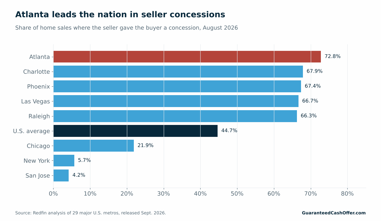 Horizontal bar chart of the share of home sales with seller concessions in August 2026. Atlanta leads at 72.8%, followed by Charlotte 67.9%, Phoenix 67.4%, Las Vegas 66.7% and Raleigh 66.3%. The U.S. average is 44.7%.