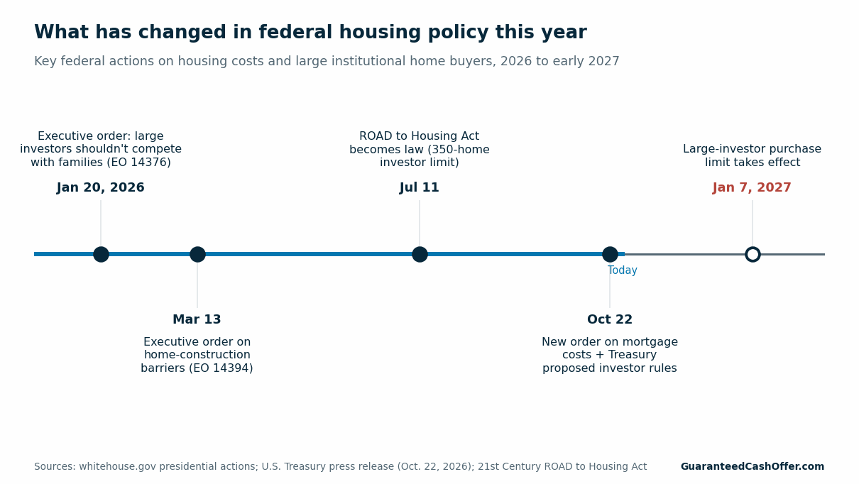 Timeline of federal housing actions: January 20, 2026 executive order saying large investors shouldn't compete with families; March 13 executive order on home-construction barriers; July 11 ROAD to Housing Act becomes law with a 350-home investor limit; October 22 new order on mortgage costs plus Treasury's proposed investor rules; January 7, 2027 the large-investor purchase limit takes effect.