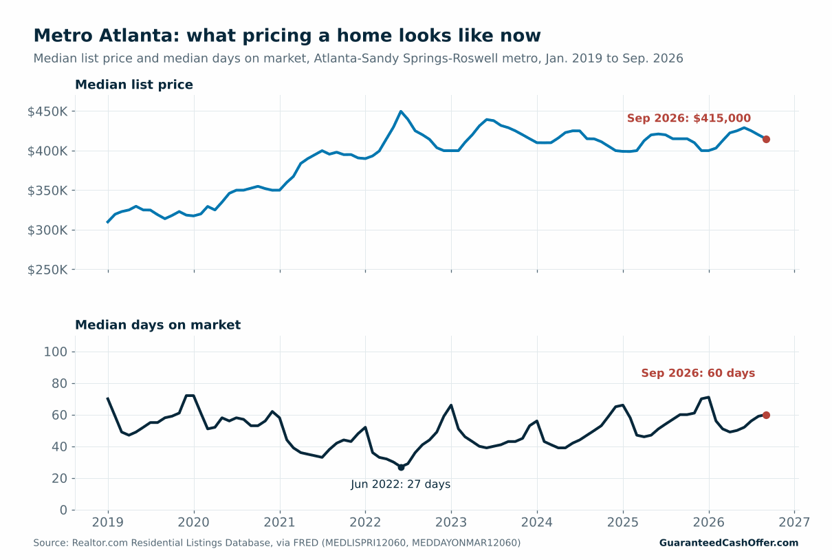 Two line charts for metro Atlanta, January 2019 to September 2026. Median list price rose from about $310,000 in early 2019 to a peak near $450,000 in mid-2022 and was $415,000 in September 2026. Median days on market fell to 27 in June 2022 and was 60 in September 2026.
