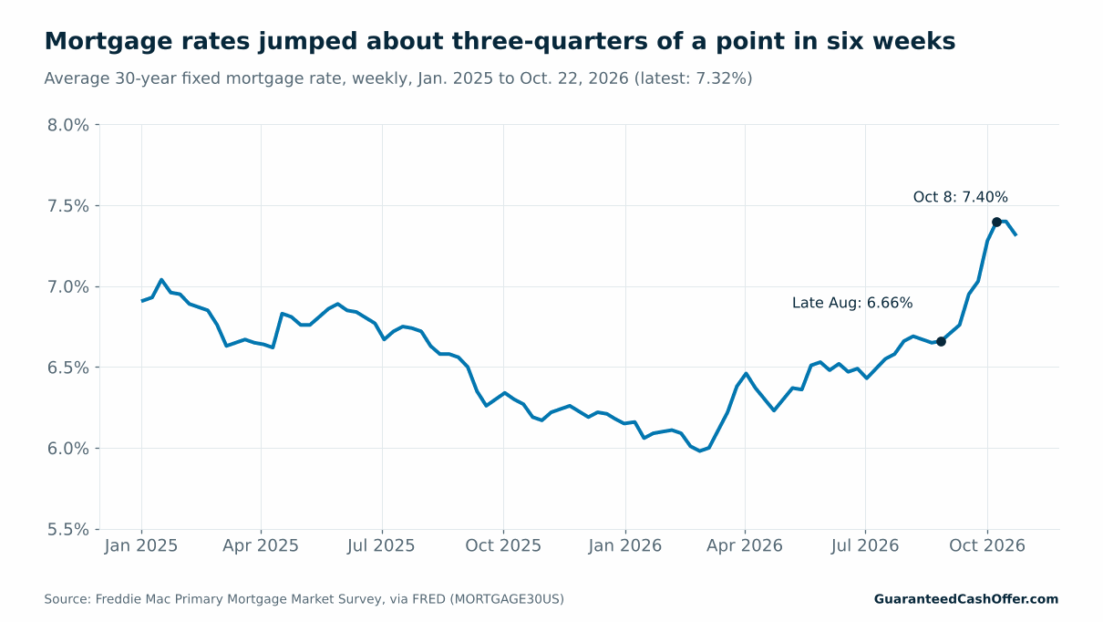 Line chart of the average 30-year fixed mortgage rate from January 2025 to October 22, 2026. Rates fell to about 6% in early 2026, rose to 6.66% in late August 2026, peaked at 7.40% on October 8 and were 7.32% on October 22.