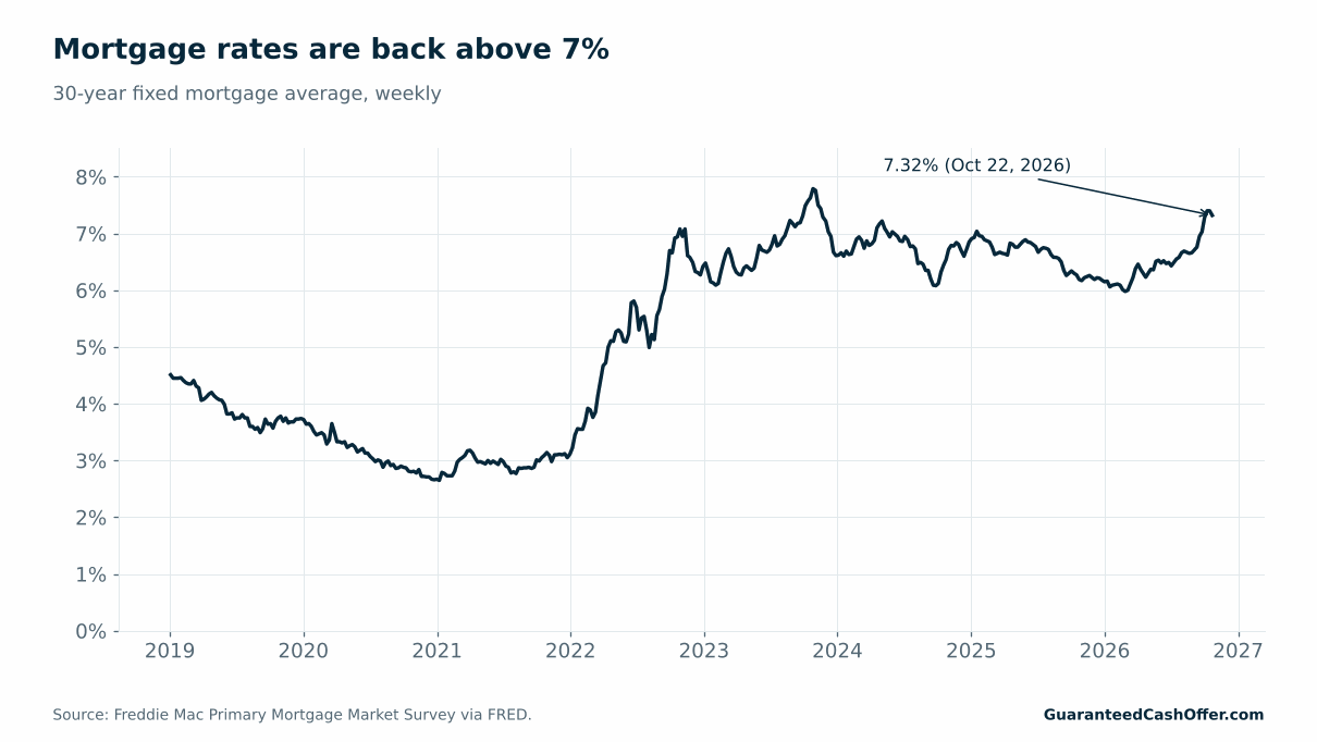 Line chart of the 30-year fixed mortgage rate from 2019 to October 2026, falling below 3% in 2021, rising above 7% in 2023, and back to 7.32% on October 22, 2026.
