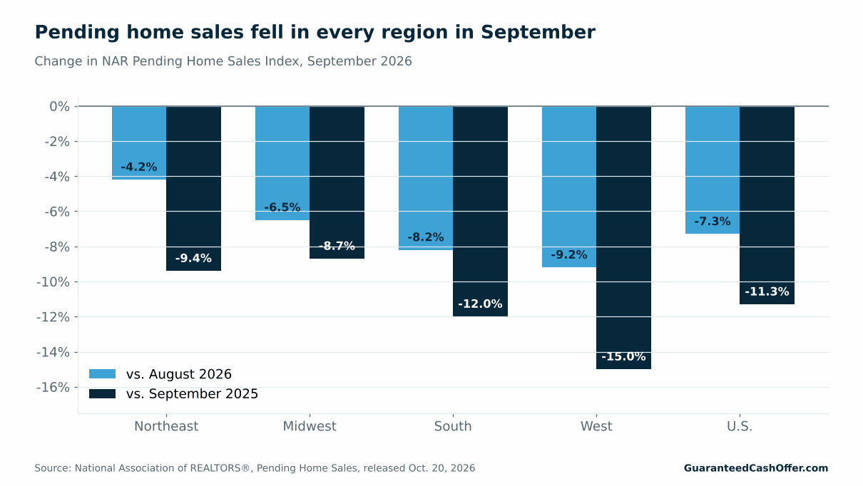 Bar chart of the change in NAR's Pending Home Sales Index in September 2026 by region. Month over month: Northeast -4.2%, Midwest -6.5%, South -8.2%, West -9.2%, U.S. -7.3%. Year over year: Northeast -9.4%, Midwest -8.7%, South -12.0%, West -15.0%, U.S. -11.3%.